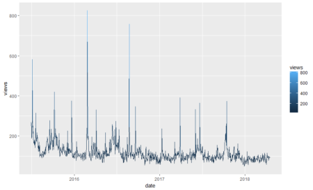 Anomaly detection