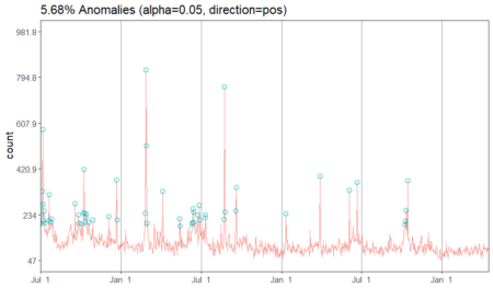 Anomaly Detection 2