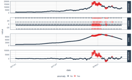 Anomaly Detection 2