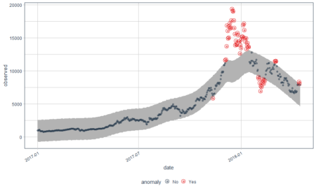 Anomaly Detection 3