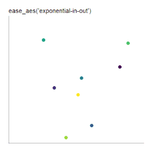 ease_aes('exponential-in-out') scatter plot