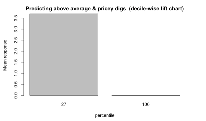 Decile-wise lift chart shows the model is 3.5 times better at classifying the top 27 percent properties