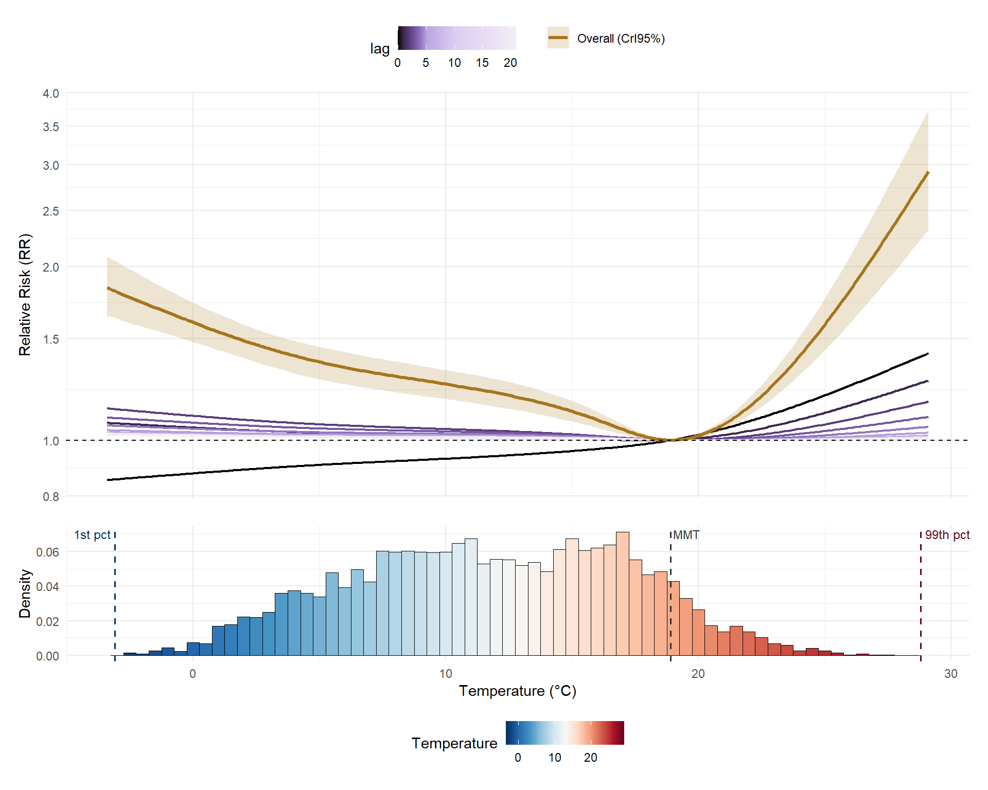 New R Package {bdlnm} Released on CRAN: Bayesian Distributed Lag Non ...