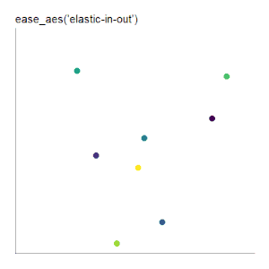 ease_aes('elastic-in-out') scatter plot