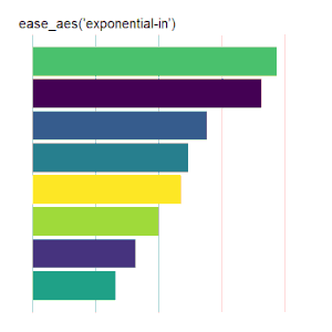 ease_aes('exponential-in') bar chart