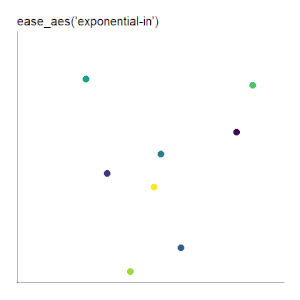 ease_aes('exponential-in') scatter plot