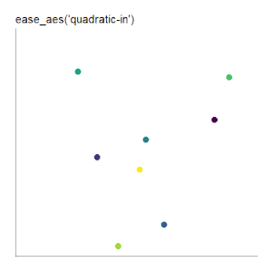 ease_aes('quadratic-in') scatter plot