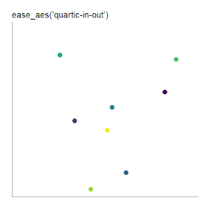 ease_aes('quartic-in-out') scatter plot