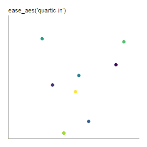 ease_aes('quartic-in') scatter plot