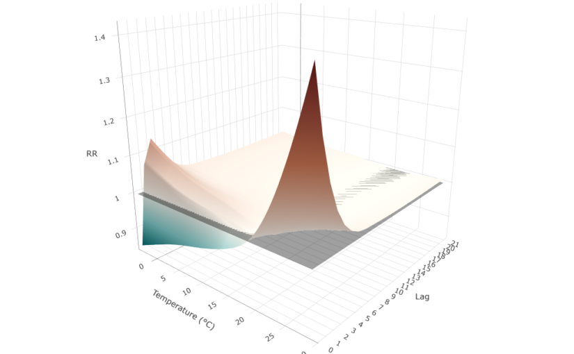New R Package {bdlnm} Released on CRAN: Bayesian Distributed Lag Non-Linear Models in R via INLA